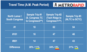 From 2011 MetroRapid presentation by Capital Metro