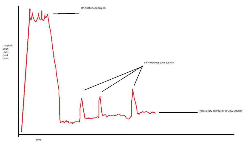 Graph of first few flareups and progressingly worse baseline function